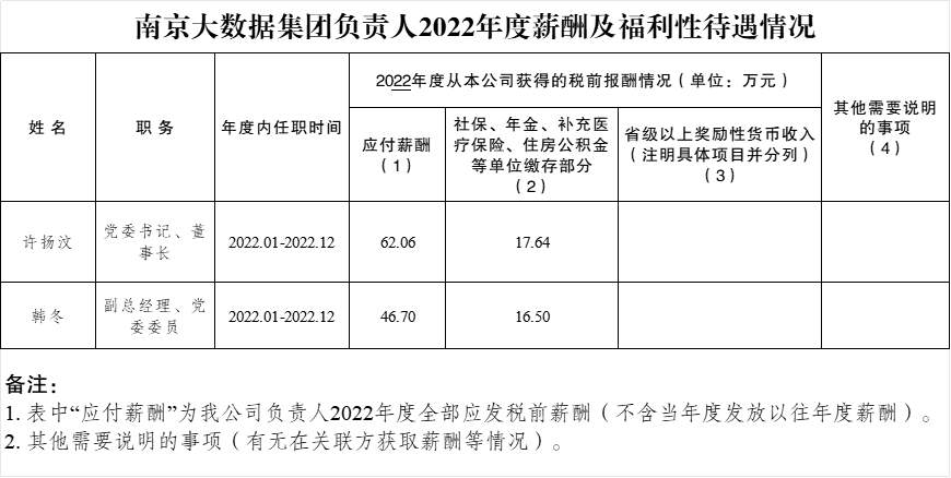 南京大數據集團負責人2022年度新酬及福利性待遇情況.png